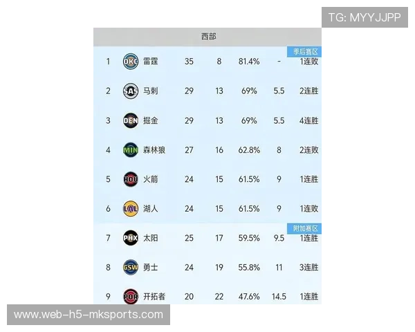 新预测西部各队战绩：勇士第2火箭第5湖人第6开拓者第12，nba西部勇士队